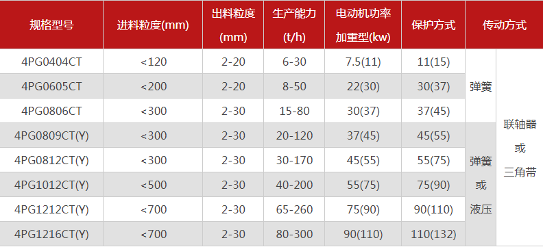 品質(zhì)性能好的四齒輥破碎機(jī)選哪個廠家，有哪些型號？